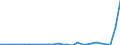 Flow: Exports / Measure: Values / Partner Country: World / Reporting Country: Estonia