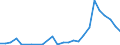 Flow: Exports / Measure: Values / Partner Country: World / Reporting Country: Latvia