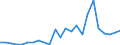 Flow: Exports / Measure: Values / Partner Country: World / Reporting Country: Lithuania