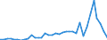 Flow: Exports / Measure: Values / Partner Country: World / Reporting Country: Sweden