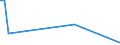 Flow: Exports / Measure: Values / Partner Country: World / Reporting Country: Turkey