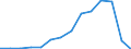 Flow: Exports / Measure: Values / Partner Country: Viet Nam / Reporting Country: Denmark