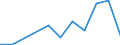 Flow: Exports / Measure: Values / Partner Country: Viet Nam / Reporting Country: Germany