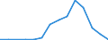 Flow: Exports / Measure: Values / Partner Country: Viet Nam / Reporting Country: Iceland