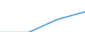 Flow: Exports / Measure: Values / Partner Country: Viet Nam / Reporting Country: Portugal