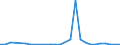 Flow: Exports / Measure: Values / Partner Country: World / Reporting Country: Austria