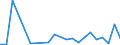 Flow: Exports / Measure: Values / Partner Country: World / Reporting Country: Czech Rep.