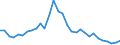 Flow: Exports / Measure: Values / Partner Country: World / Reporting Country: Belgium