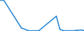 Flow: Exports / Measure: Values / Partner Country: World / Reporting Country: Estonia