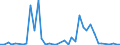 Flow: Exports / Measure: Values / Partner Country: World / Reporting Country: Greece