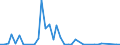 Flow: Exports / Measure: Values / Partner Country: World / Reporting Country: Japan