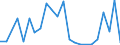 Flow: Exports / Measure: Values / Partner Country: World / Reporting Country: Latvia