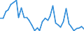 Handelsstrom: Exporte / Maßeinheit: Werte / Partnerland: World / Meldeland: Netherlands