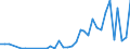 Handelsstrom: Exporte / Maßeinheit: Werte / Partnerland: World / Meldeland: New Zealand