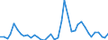 Flow: Exports / Measure: Values / Partner Country: World / Reporting Country: Portugal