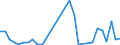 Flow: Exports / Measure: Values / Partner Country: World / Reporting Country: Slovenia