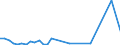 Flow: Exports / Measure: Values / Partner Country: World / Reporting Country: Sweden