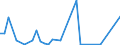 Flow: Exports / Measure: Values / Partner Country: World / Reporting Country: Turkey