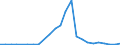 Handelsstrom: Exporte / Maßeinheit: Werte / Partnerland: World / Meldeland: Austria