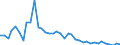 Flow: Exports / Measure: Values / Partner Country: World / Reporting Country: Denmark