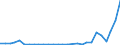 Flow: Exports / Measure: Values / Partner Country: World / Reporting Country: Estonia