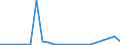 Flow: Exports / Measure: Values / Partner Country: World / Reporting Country: Luxembourg