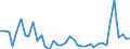 Handelsstrom: Exporte / Maßeinheit: Werte / Partnerland: World / Meldeland: Portugal