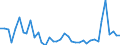 Flow: Exports / Measure: Values / Partner Country: World / Reporting Country: Portugal