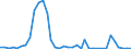 Flow: Exports / Measure: Values / Partner Country: World / Reporting Country: Sweden