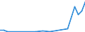 Flow: Exports / Measure: Values / Partner Country: Denmark / Reporting Country: Estonia