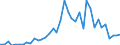 Flow: Exports / Measure: Values / Partner Country: World / Reporting Country: Canada