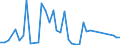 Flow: Exports / Measure: Values / Partner Country: World / Reporting Country: Denmark