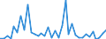 Flow: Exports / Measure: Values / Partner Country: World / Reporting Country: France incl. Monaco & overseas