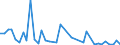 Flow: Exports / Measure: Values / Partner Country: World / Reporting Country: Germany