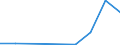 Flow: Exports / Measure: Values / Partner Country: World / Reporting Country: Lithuania