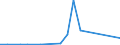 Flow: Exports / Measure: Values / Partner Country: World / Reporting Country: Mexico