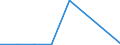 Flow: Exports / Measure: Values / Partner Country: World / Reporting Country: Poland