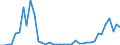 Flow: Exports / Measure: Values / Partner Country: World / Reporting Country: Portugal