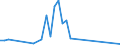 Flow: Exports / Measure: Values / Partner Country: World / Reporting Country: Sweden