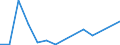 Flow: Exports / Measure: Values / Partner Country: Japan / Reporting Country: Turkey