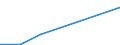 Flow: Exports / Measure: Values / Partner Country: Korea, Rep. of / Reporting Country: Australia