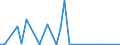 Flow: Exports / Measure: Values / Partner Country: Thailand / Reporting Country: Spain