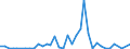 Handelsstrom: Exporte / Maßeinheit: Werte / Partnerland: World / Meldeland: Canada