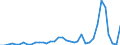 Flow: Exports / Measure: Values / Partner Country: World / Reporting Country: Denmark