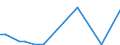 Flow: Exports / Measure: Values / Partner Country: World / Reporting Country: Estonia