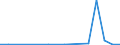 Flow: Exports / Measure: Values / Partner Country: World / Reporting Country: Poland