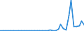 Flow: Exports / Measure: Values / Partner Country: World / Reporting Country: Portugal