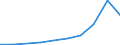 Flow: Exports / Measure: Values / Partner Country: World / Reporting Country: Slovenia