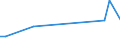 Flow: Exports / Measure: Values / Partner Country: Oman / Reporting Country: Spain