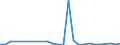 Flow: Exports / Measure: Values / Partner Country: Malaysia / Reporting Country: Japan